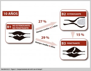 FIGURA 1. Comportamiento de la EC con el tiempo2.